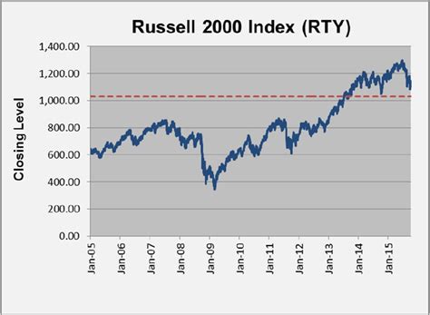 russell 2000 historical performance